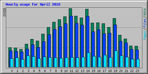 Hourly usage for April 2018