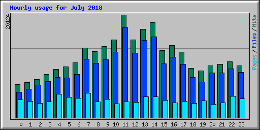 Hourly usage for July 2018