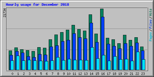 Hourly usage for December 2018
