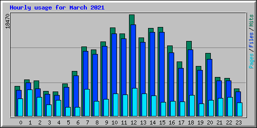 Hourly usage for March 2021