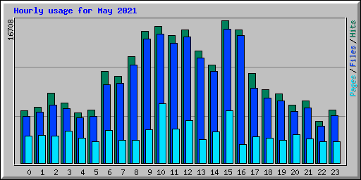 Hourly usage for May 2021