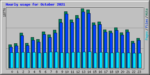 Hourly usage for October 2021
