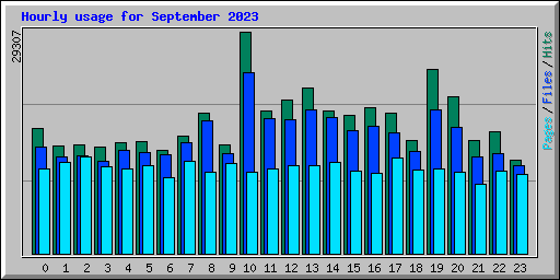 Hourly usage for September 2023