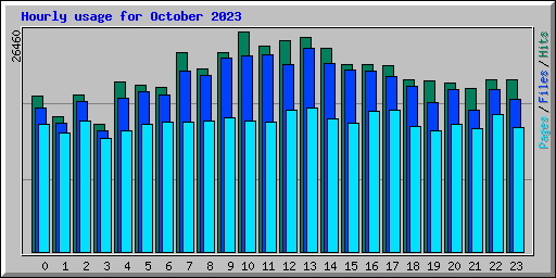 Hourly usage for October 2023