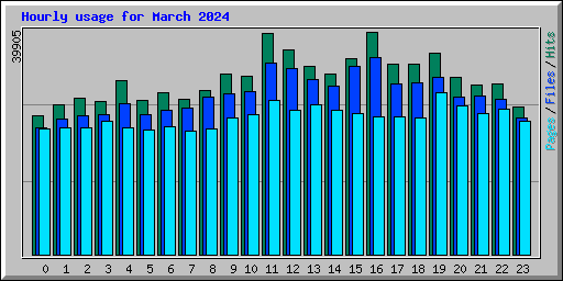Hourly usage for March 2024