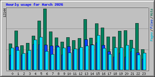 Hourly usage for March 2026
