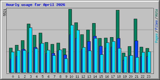 Hourly usage for April 2026