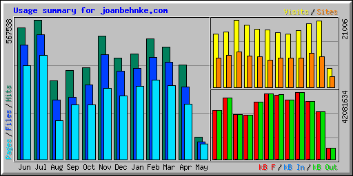 Usage summary for joanbehnke.com